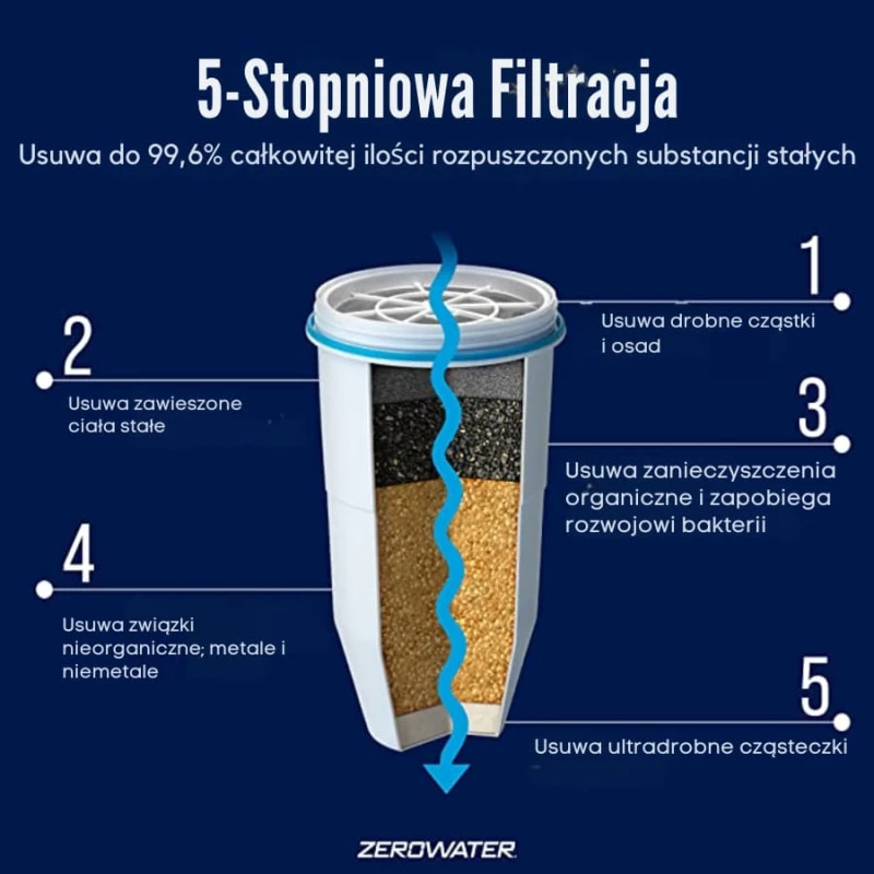ZeroWater Filtr do dzbanka | CoffeeLove